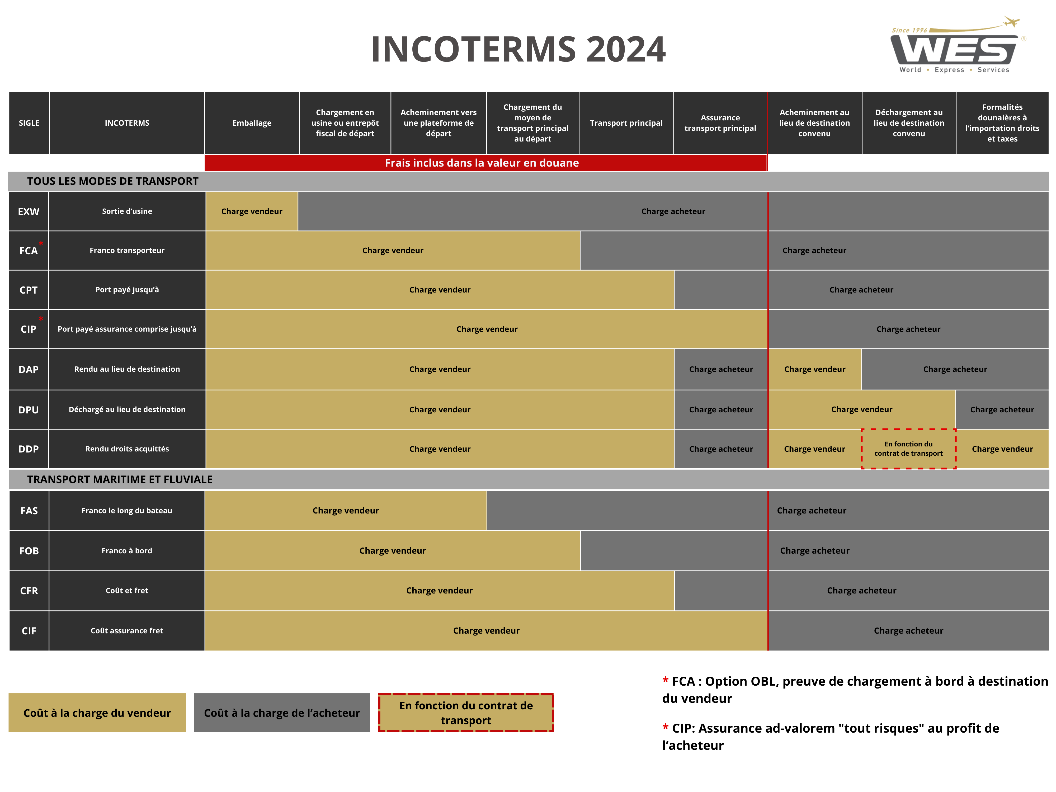 Comprendre Les Incoterms, L’essentiel - WES