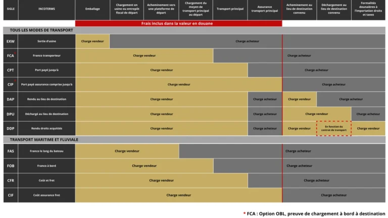 Tableau expliquant les incoterms